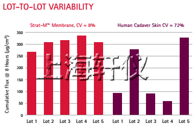 Strat-M&reg; Membrane人工皮膚膜-Franz膜透皮擴(kuò)散池測(cè)試模型