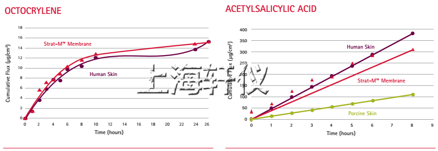 STRAT-M?膜不同藥物的擴(kuò)散數(shù)據(jù)